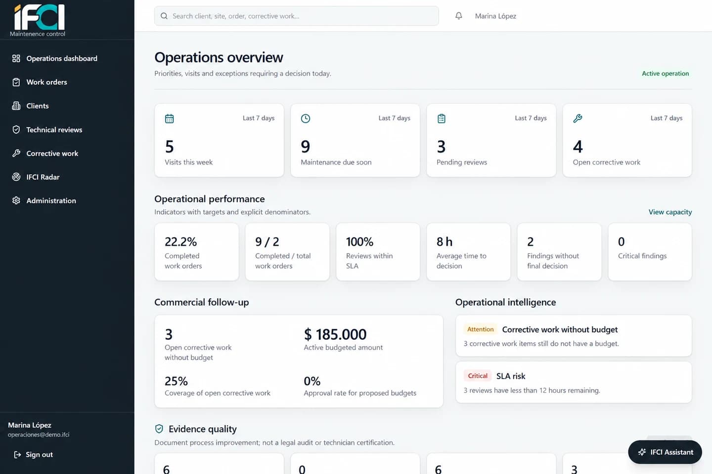 IFCI Operations dashboard localized in English, with operational priorities and demo data